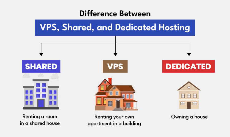 difference between vps dedicated and shared hosting