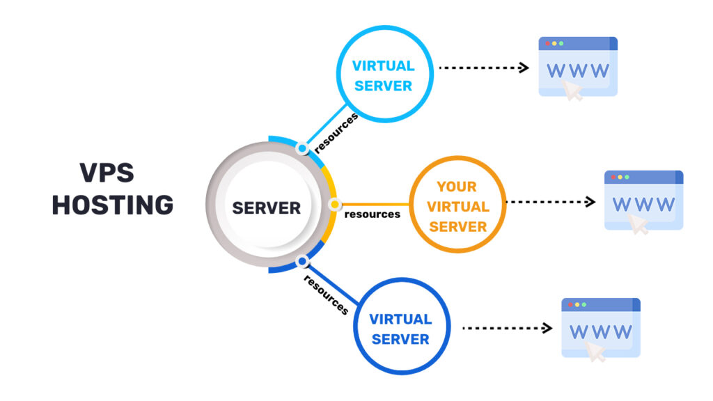 How VPS hosting works